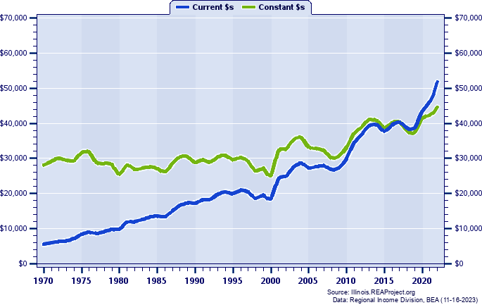 Hardin County Average Earnings Per Job, 1970-2022
Current vs. Constant Dollars