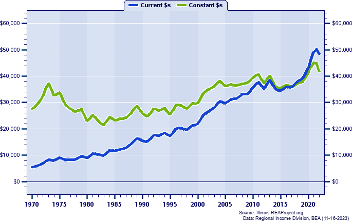 Jersey County Average Earnings Per Job, 1970-2022
Current vs. Constant Dollars