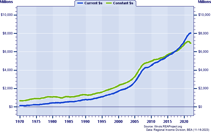 Kendall County Total Personal Income, 1970-2022
Current vs. Constant Dollars (Millions)