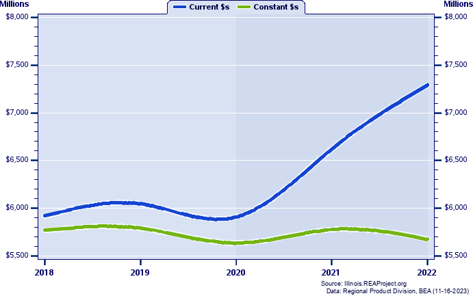 LaSalle County Gross Domestic Product, 2002-2021
Current vs. Chained 2012 Dollars (Millions)