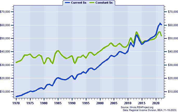 Lee County Average Earnings Per Job, 1970-2022
Current vs. Constant Dollars
