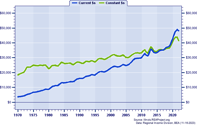 Logan County Per Capita Personal Income, 1970-2022
Current vs. Constant Dollars