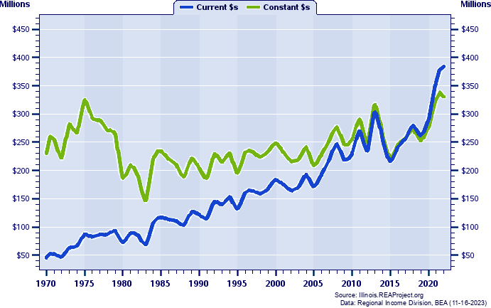 Piatt County Total Industry Earnings, 1970-2022
Current vs. Constant Dollars (Millions)
