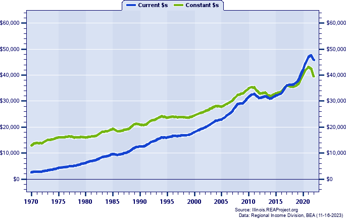 Pulaski County Per Capita Personal Income, 1970-2022
Current vs. Constant Dollars