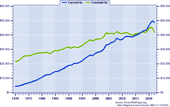 Rock Island County Per Capita Personal Income, 1970-2022
Current vs. Constant Dollars