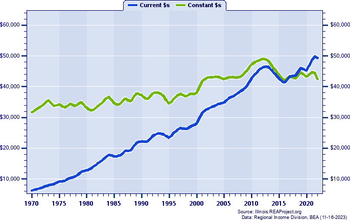 Saline County Average Earnings Per Job, 1970-2022
Current vs. Constant Dollars