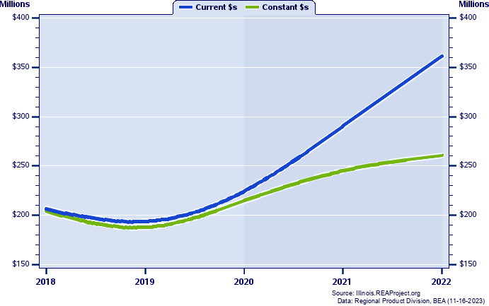 Stark County Gross Domestic Product, 2002-2021
Current vs. Chained 2012 Dollars (Millions)